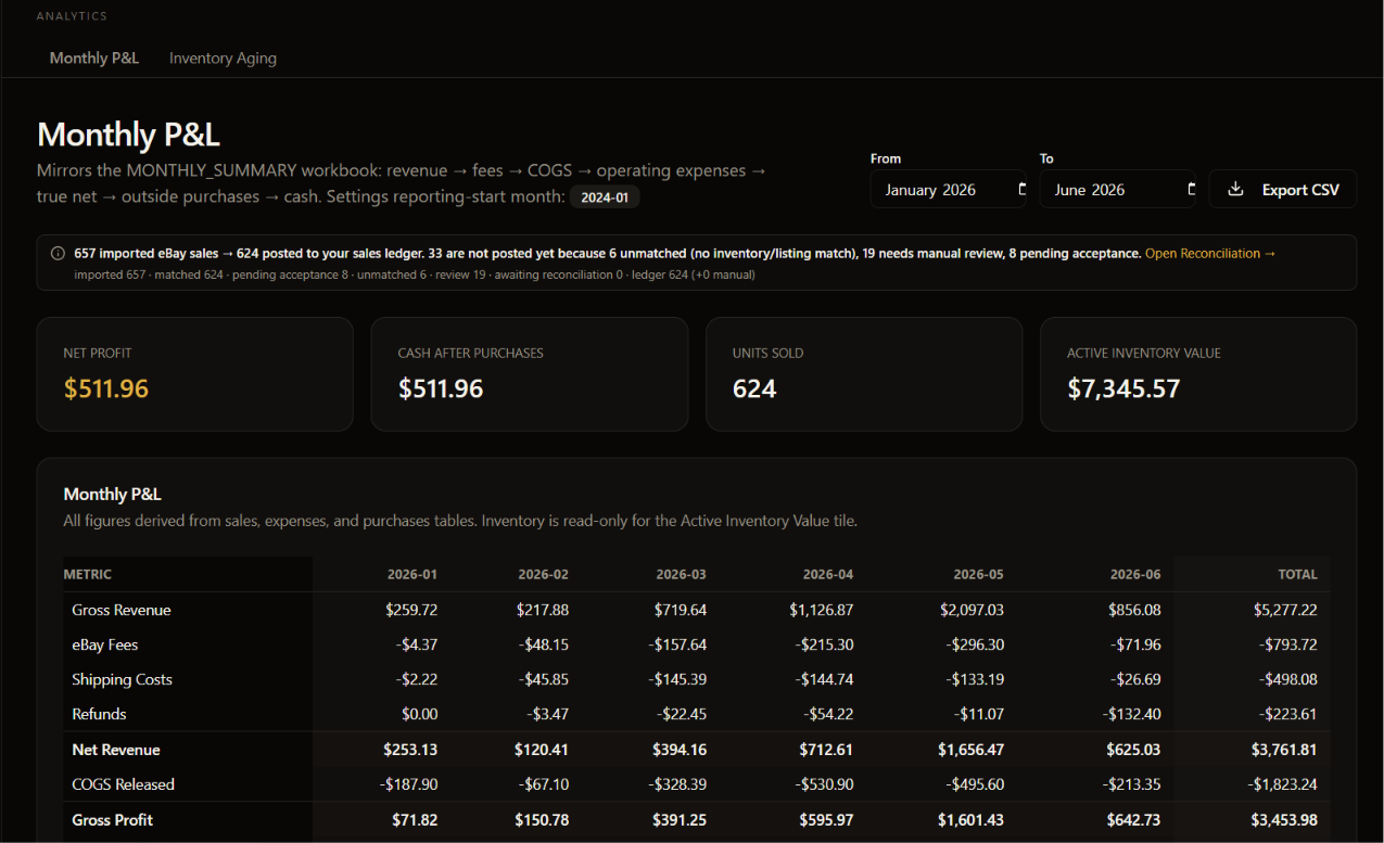ProfitWire financial reporting screenshot — gross revenue, fees, COGS, and net profit broken out by month