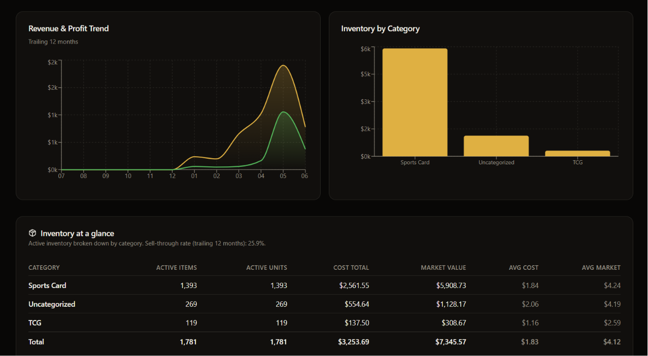 ProfitWire inventory screenshot — revenue and profit trend, inventory by category, and inventory at a glance